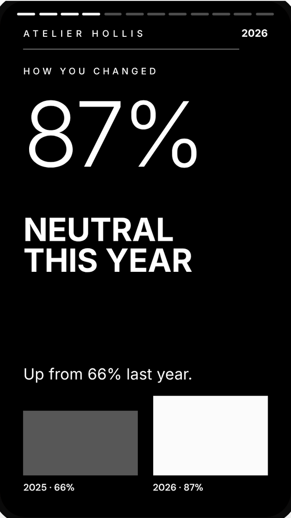 A year in review screen for an Atelier Hollis client: 87% neutral this year, up from 66% last year